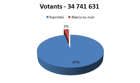 http://img40.xooimage.com/files/b/4/e/r-gionales---votants-1bf7959.jpg